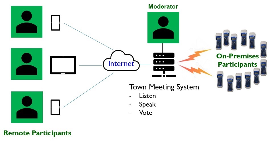 A Town Meeting System that supports Both Remote and On-Premises Participation